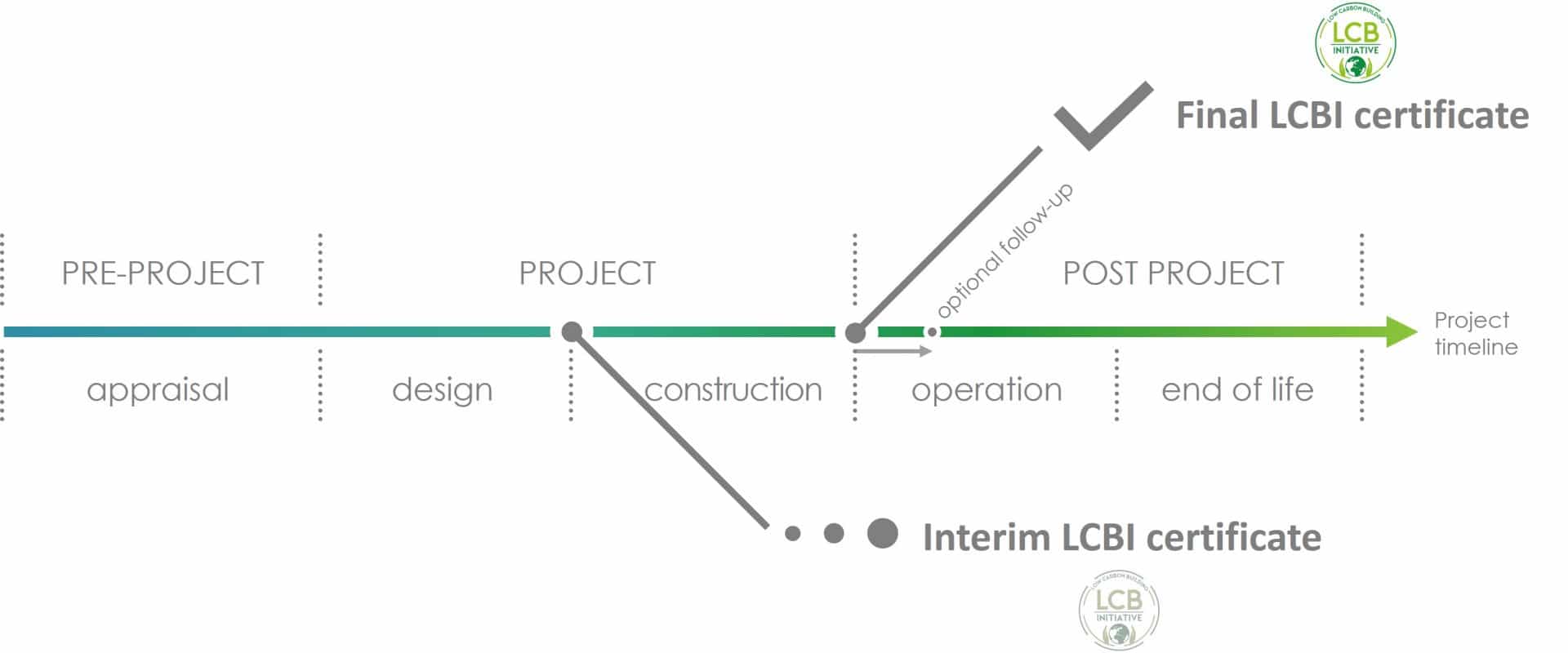 Certification Process